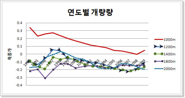 ������(1994��~2009��) ������ �������� 1000m, 1200m, 1400m, 1800m, 2000m�� ���� �׷����̸�, �Ʒ��� �ڼ��� ������ �ֽ��ϴ�.
